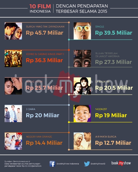 Infografis 10 Film Indonesia Dengan Pendapatan Terbesar 2015