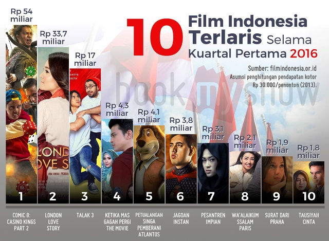 10 Film Indonesia Terlaris  di awal tahun 2016