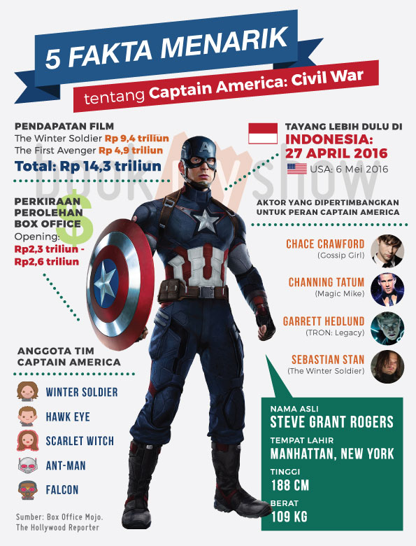 Infografis BookMyShow -  Wajib Tahu Ini Sebelum Nonton Captain America Civil War