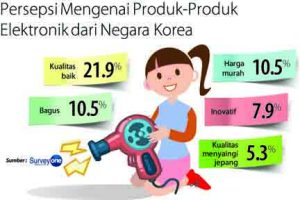 prsepsi mengenai prodk-produk elektronik dari korea selatan Survey ONE - 3