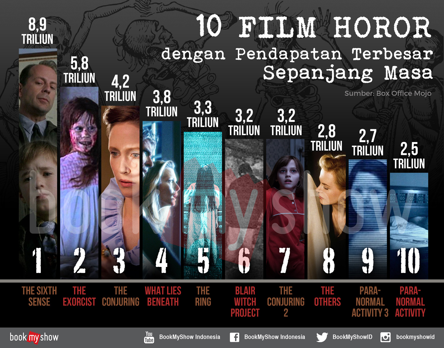Daftar Film Horor Dengan Pendapatan Terbesar Sepanjang Masa - BookMyShow Indonesia