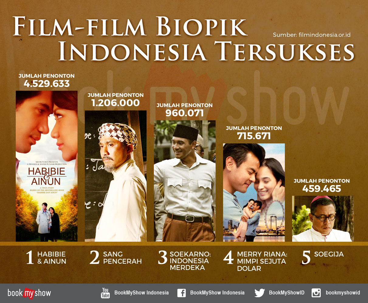 Film-film Biopik Indonesia Tersukses - BookMyShow