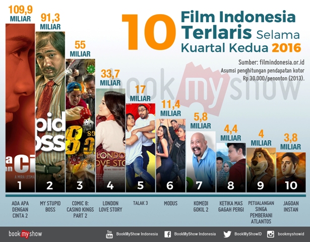 10 Film Indonesia Terlaris Selama Kuartal Kedua 2016 - BookMyShow Indonesia