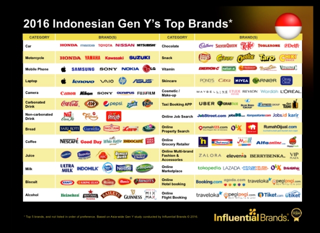 merek-merek pilihan gen y indonesia 2016