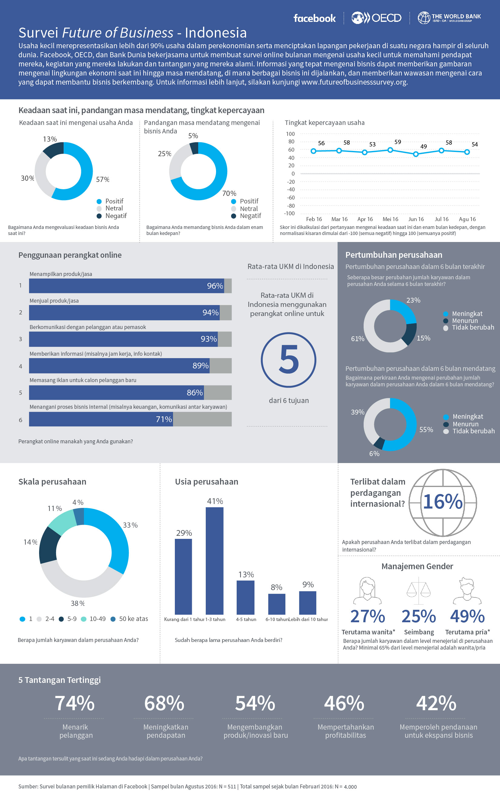 facebook-survei-future-of-business-infografik