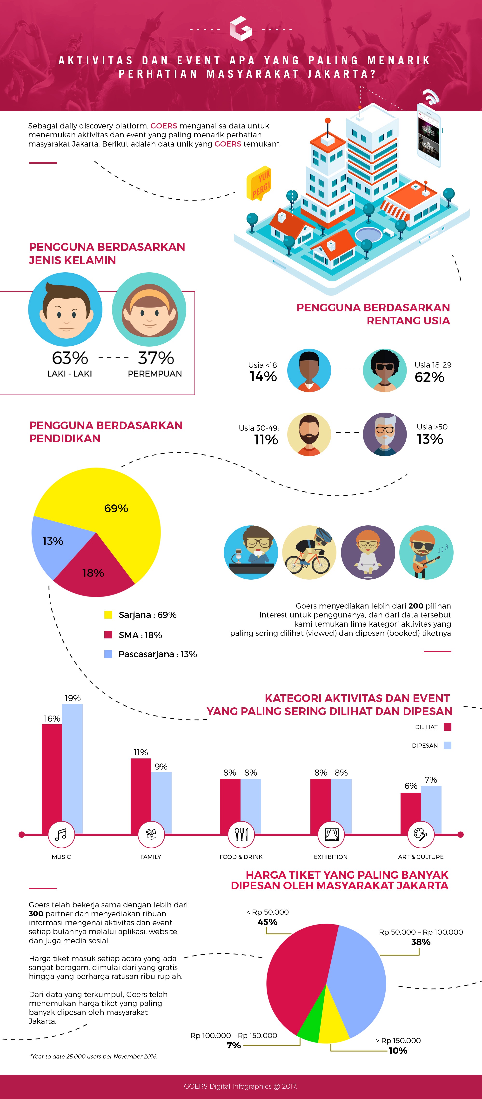 Jakarta Most Interesting Event Infographic by aplikasi goers marketingcoid