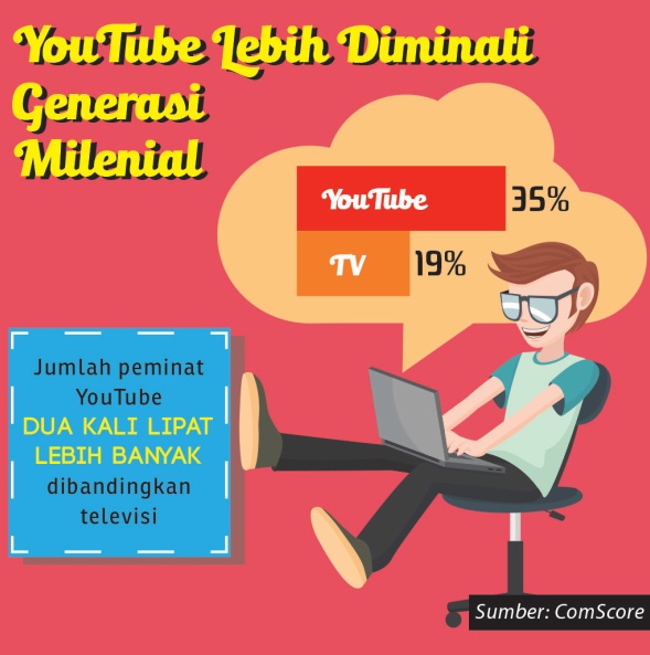youtube dan generasi milenial