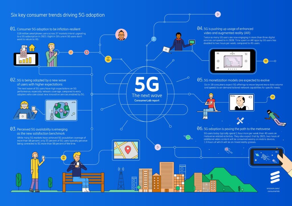 5G: The Next Wave